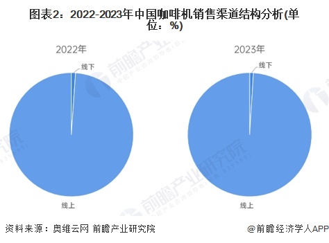 道分析：线上增长强劲全渠道发展【组图】麻将胡了2024年中国咖啡机行业销售渠(图1)