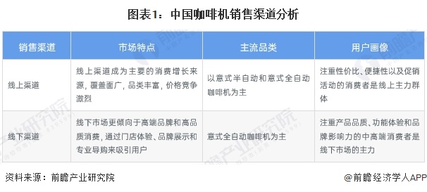 道分析：线上增长强劲全渠道发展【组图】麻将胡了2024年中国咖啡机行业销售渠(图3)