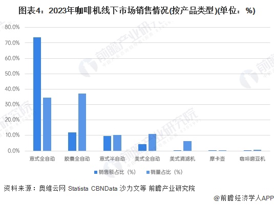 道分析：线上增长强劲全渠道发展【组图】麻将胡了2024年中国咖啡机行业销售渠(图5)