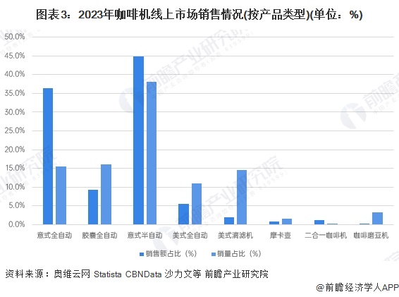 道分析：线上增长强劲全渠道发展【组图】麻将胡了2024年中国咖啡机行业销售渠(图6)