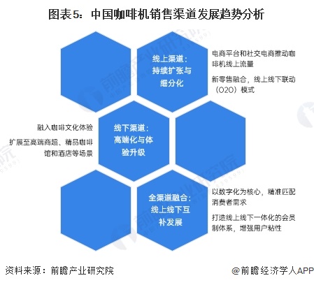 道分析：线上增长强劲全渠道发展【组图】麻将胡了2024年中国咖啡机行业销售渠(图7)