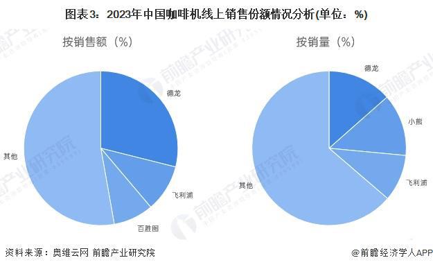 机行业竞争格局及企业布局（附市场份额、上市企业业绩等）麻将胡了模拟器试玩【行业深度】洞察2024：中国咖啡(图4)