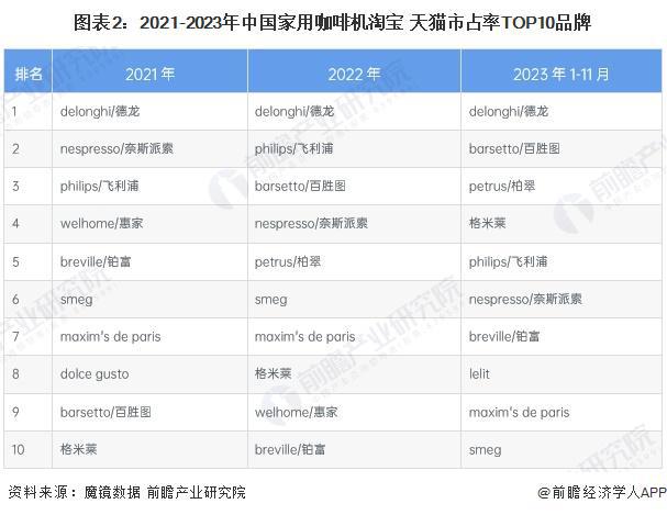 机行业竞争格局及企业布局（附市场份额、上市企业业绩等）麻将胡了模拟器试玩【行业深度】洞察2024：中国咖啡(图6)