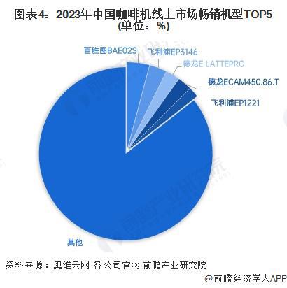 机行业竞争格局及企业布局（附市场份额、上市企业业绩等）麻将胡了模拟器试玩【行业深度】洞察2024：中国咖啡(图7)